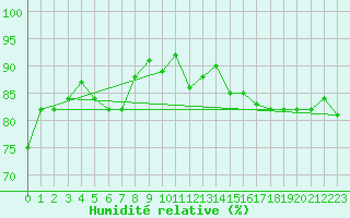 Courbe de l'humidit relative pour Casement Aerodrome