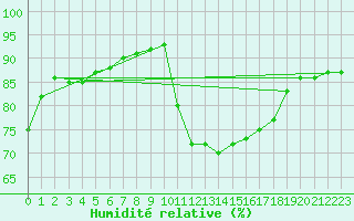Courbe de l'humidit relative pour Chailles (41)