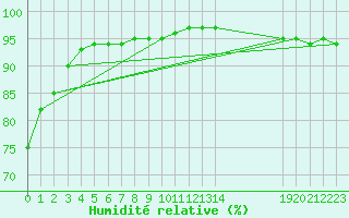 Courbe de l'humidit relative pour Herserange (54)