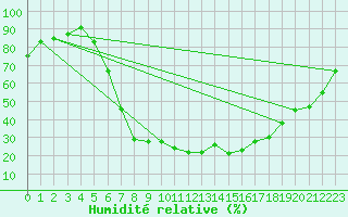 Courbe de l'humidit relative pour Kielce