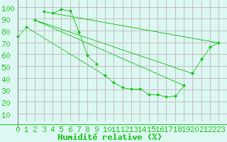 Courbe de l'humidit relative pour Andjar