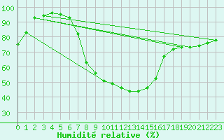 Courbe de l'humidit relative pour Baruth