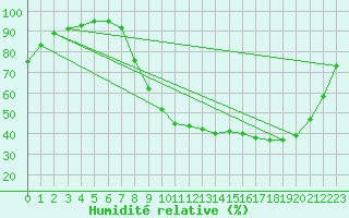 Courbe de l'humidit relative pour Epinal (88)
