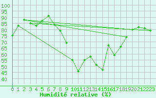 Courbe de l'humidit relative pour Bordeaux (33)