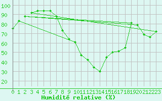 Courbe de l'humidit relative pour Dole-Tavaux (39)