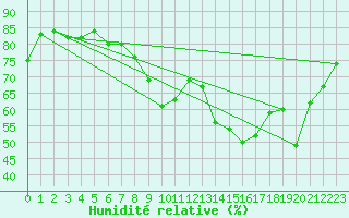 Courbe de l'humidit relative pour Bouligny (55)