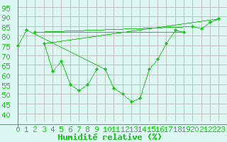 Courbe de l'humidit relative pour Kettstaka