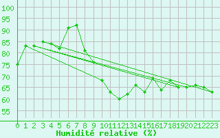 Courbe de l'humidit relative pour Cap Pertusato (2A)