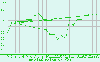 Courbe de l'humidit relative pour Molina de Aragn