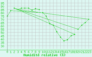 Courbe de l'humidit relative pour Charleroi (Be)