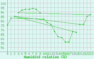 Courbe de l'humidit relative pour Orlans (45)
