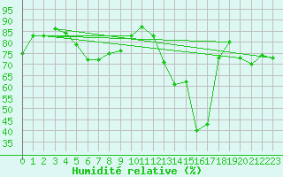 Courbe de l'humidit relative pour Valderredible, Polientes
