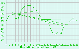 Courbe de l'humidit relative pour Angers-Beaucouz (49)