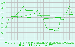 Courbe de l'humidit relative pour Zrich / Affoltern