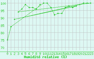 Courbe de l'humidit relative pour Stabroek