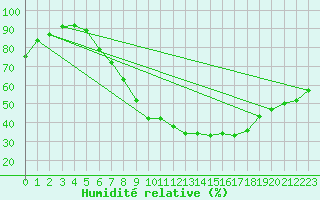 Courbe de l'humidit relative pour Weiden