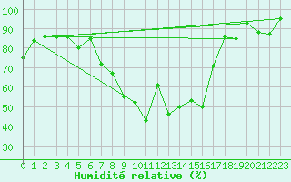 Courbe de l'humidit relative pour Psi Wuerenlingen