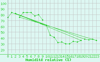 Courbe de l'humidit relative pour Grenoble/agglo Le Versoud (38)