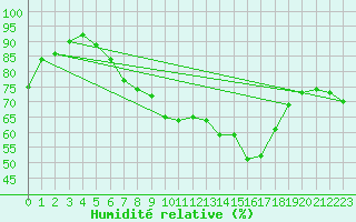 Courbe de l'humidit relative pour Greifswalder Oie