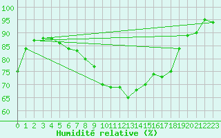 Courbe de l'humidit relative pour Fredrika
