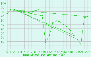 Courbe de l'humidit relative pour Aizenay (85)