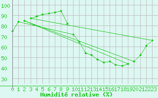 Courbe de l'humidit relative pour Woluwe-Saint-Pierre (Be)