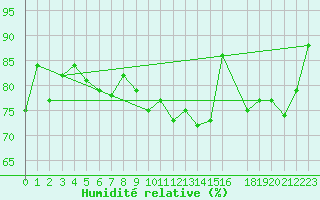 Courbe de l'humidit relative pour Lindesnes Fyr