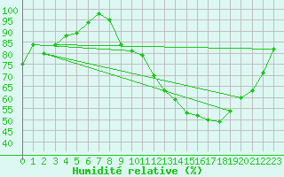 Courbe de l'humidit relative pour Ernage (Be)