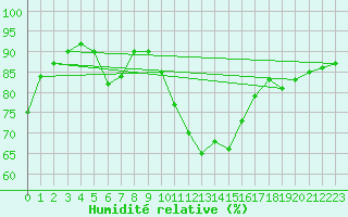 Courbe de l'humidit relative pour Toussus-le-Noble (78)