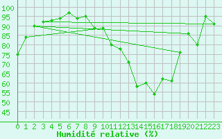 Courbe de l'humidit relative pour Lons-le-Saunier (39)