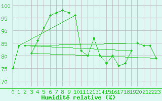 Courbe de l'humidit relative pour Langdon Bay