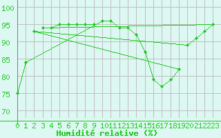 Courbe de l'humidit relative pour Malacky