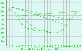 Courbe de l'humidit relative pour Kuusamo Oulanka