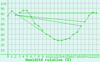 Courbe de l'humidit relative pour Calafat