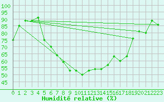 Courbe de l'humidit relative pour Freudenstadt