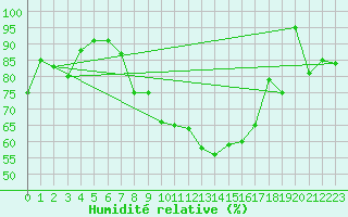 Courbe de l'humidit relative pour Doberlug-Kirchhain