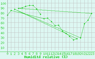 Courbe de l'humidit relative pour Annecy (74)