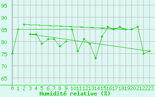 Courbe de l'humidit relative pour Lans-en-Vercors - Les Allires (38)