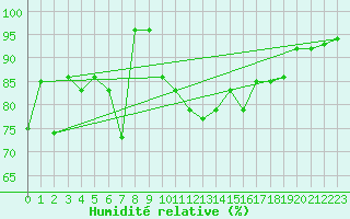 Courbe de l'humidit relative pour Capel Curig