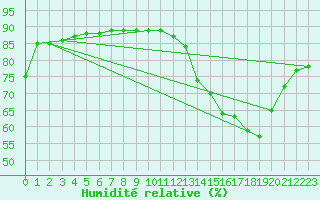 Courbe de l'humidit relative pour L'Huisserie (53)