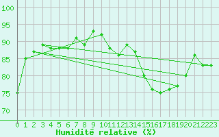 Courbe de l'humidit relative pour Norderney