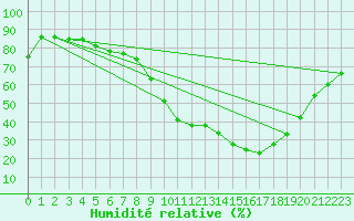 Courbe de l'humidit relative pour Bordeaux (33)