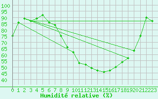 Courbe de l'humidit relative pour Banloc