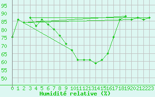 Courbe de l'humidit relative pour Chieming