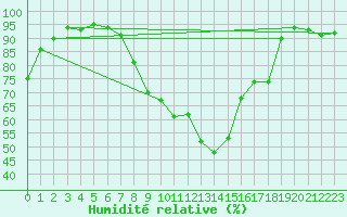 Courbe de l'humidit relative pour Constance (All)