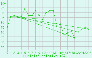 Courbe de l'humidit relative pour Cap Bar (66)