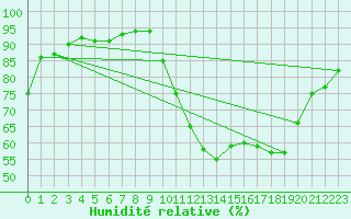 Courbe de l'humidit relative pour La Beaume (05)