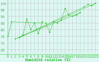 Courbe de l'humidit relative pour Meiringen