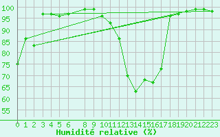 Courbe de l'humidit relative pour Charleroi (Be)