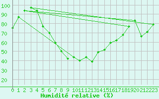 Courbe de l'humidit relative pour Alajarvi Moksy